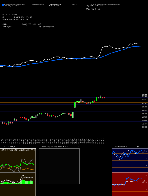 Chart Arch Coal (ARCH)  Technical (Analysis) Reports Arch Coal [