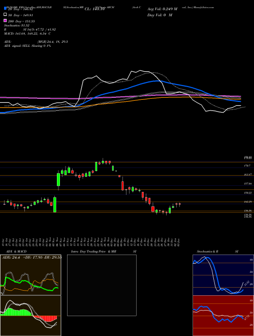 Arch Coal, Inc. ARCH Support Resistance charts Arch Coal, Inc. ARCH NYSE