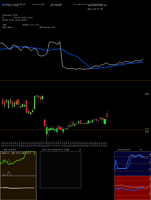 Chart Arc Logistics (ARCX)  Technical (Analysis) Reports Arc Logistics [