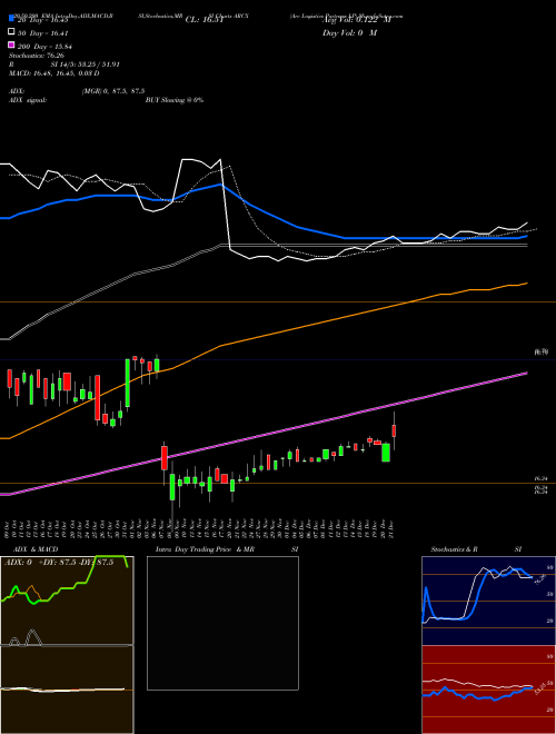 Arc Logistics Partners LP ARCX Support Resistance charts Arc Logistics Partners LP ARCX NYSE