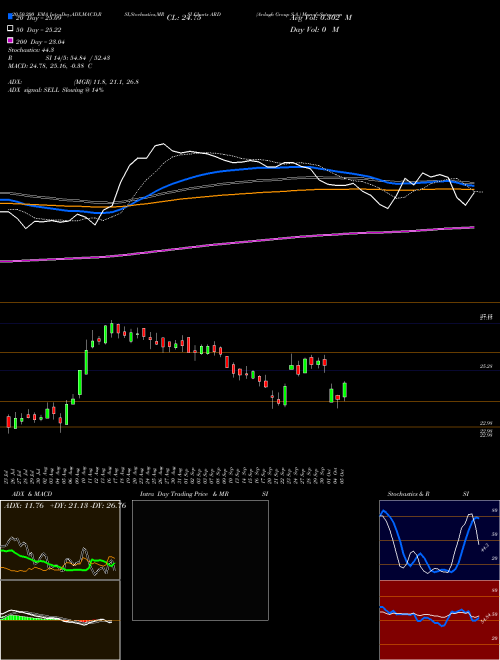 Ardagh Group S.A. ARD Support Resistance charts Ardagh Group S.A. ARD NYSE