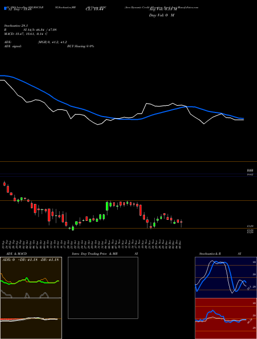 Chart Ares Dynamic (ARDC)  Technical (Analysis) Reports Ares Dynamic [