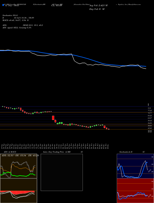 Chart Alexandria Real (ARE)  Technical (Analysis) Reports Alexandria Real [