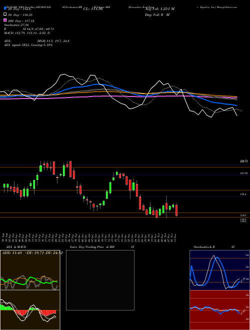 Alexandria Real Estate Equities, Inc. ARE Support Resistance charts Alexandria Real Estate Equities, Inc. ARE NYSE