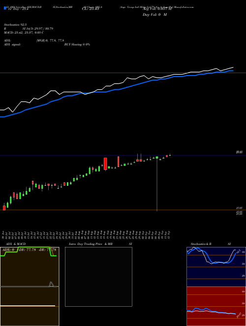 Chart Argo Group (ARG-A)  Technical (Analysis) Reports Argo Group [