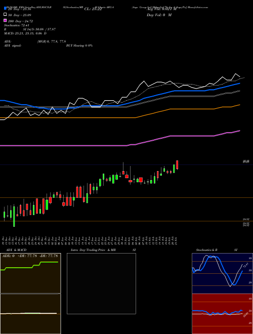 Argo Group Intl Hldgs Ltd 7% Ser A [Argo/Pa] ARG-A Support Resistance charts Argo Group Intl Hldgs Ltd 7% Ser A [Argo/Pa] ARG-A NYSE