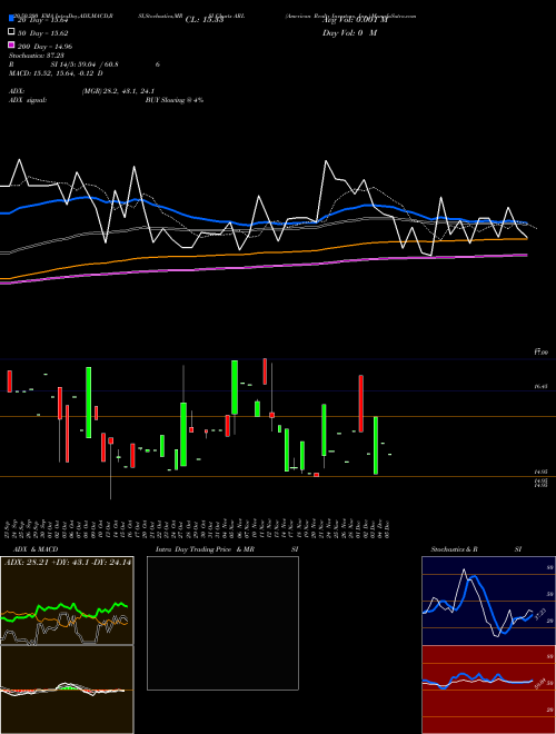 American Realty Investors, Inc. ARL Support Resistance charts American Realty Investors, Inc. ARL NYSE