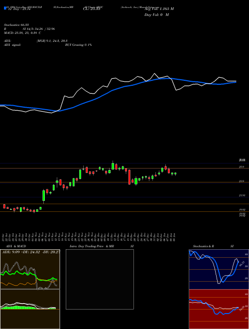 Chart Archrock Inc (AROC)  Technical (Analysis) Reports Archrock Inc [