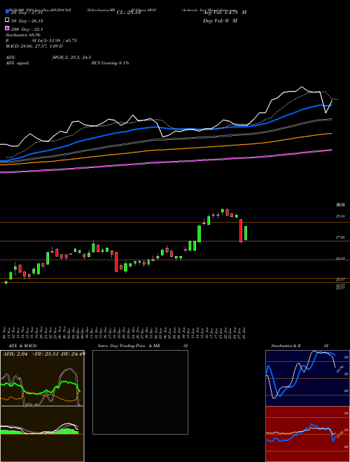 Archrock, Inc. AROC Support Resistance charts Archrock, Inc. AROC NYSE