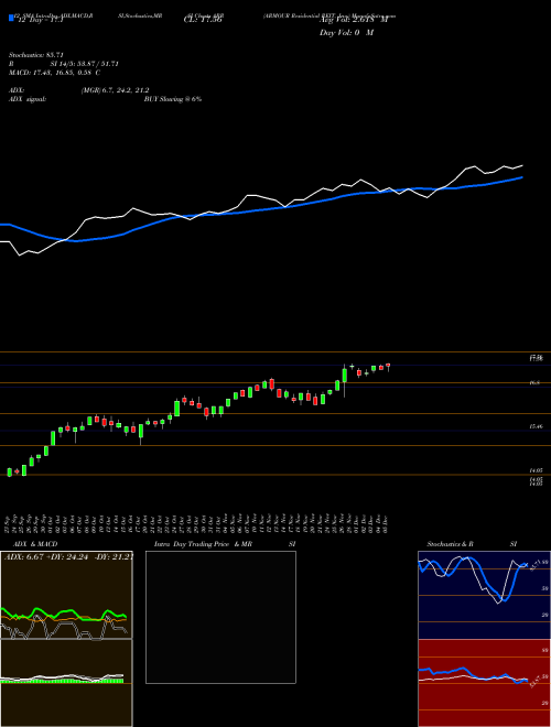 Chart Armour Residential (ARR)  Technical (Analysis) Reports Armour Residential [