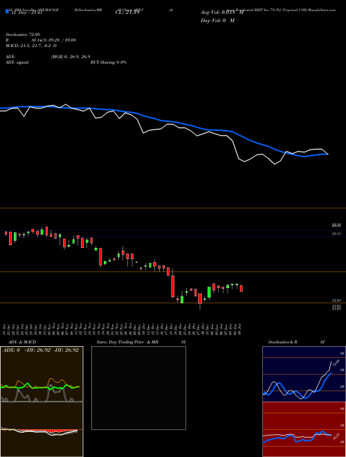 Chart Armour Residential (ARR-C)  Technical (Analysis) Reports Armour Residential [