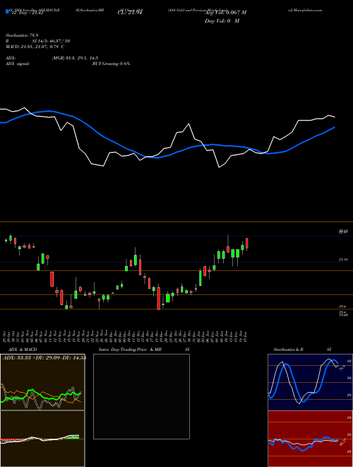 Chart Asa Gold (ASA)  Technical (Analysis) Reports Asa Gold [