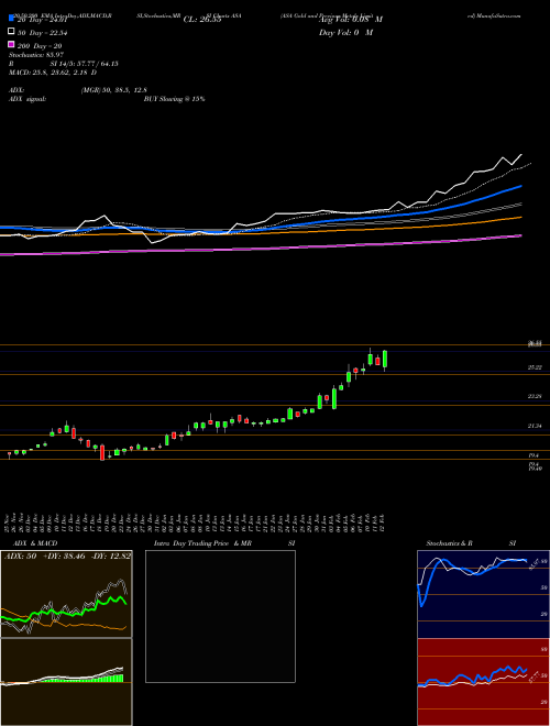 ASA Gold And Precious Metals Limited ASA Support Resistance charts ASA Gold And Precious Metals Limited ASA NYSE