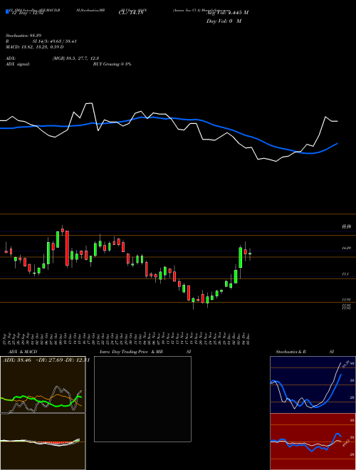 Chart Asana Inc (ASAN)  Technical (Analysis) Reports Asana Inc [