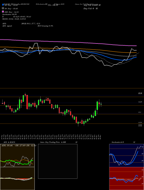 Asana Inc Cl A ASAN Support Resistance charts Asana Inc Cl A ASAN NYSE