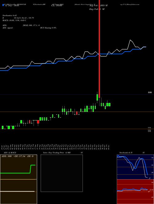 Chart Atlantic Street (ASAQ)  Technical (Analysis) Reports Atlantic Street [