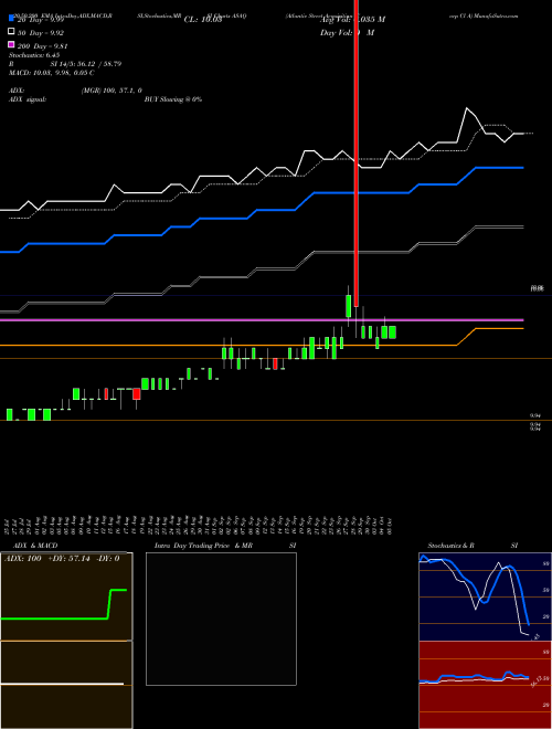 Atlantic Street Acquisition Corp Cl A ASAQ Support Resistance charts Atlantic Street Acquisition Corp Cl A ASAQ NYSE