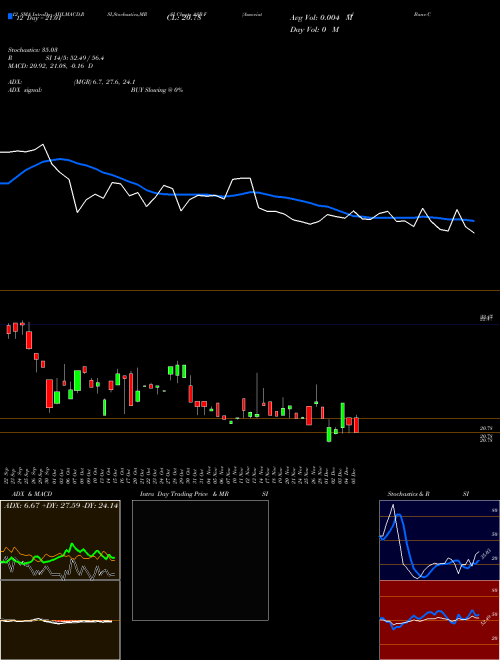 Chart Associated Banc (ASB-F)  Technical (Analysis) Reports Associated Banc [