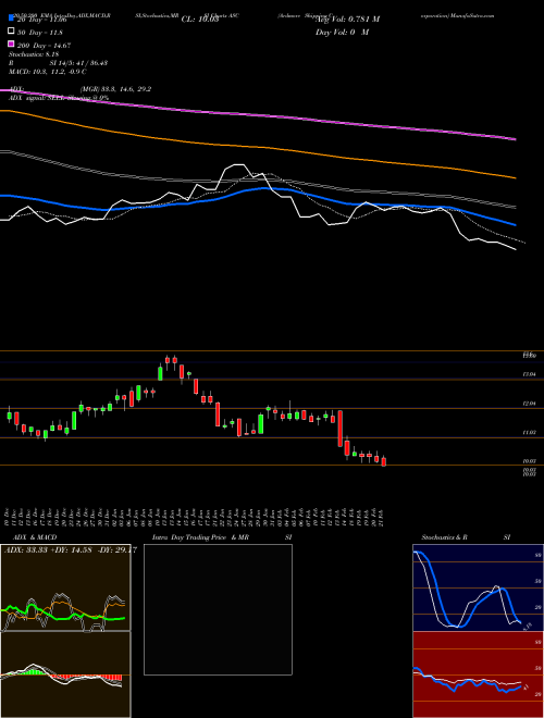 Ardmore Shipping Corporation ASC Support Resistance charts Ardmore Shipping Corporation ASC NYSE