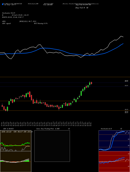 Chart Aberdeen Standard (ASGI)  Technical (Analysis) Reports Aberdeen Standard [