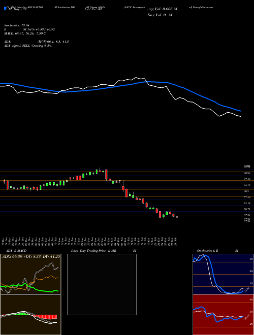 Chart Asgn Incorporated (ASGN)  Technical (Analysis) Reports Asgn Incorporated [