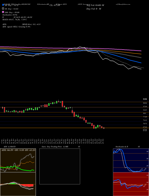 ASGN Incorporated ASGN Support Resistance charts ASGN Incorporated ASGN NYSE