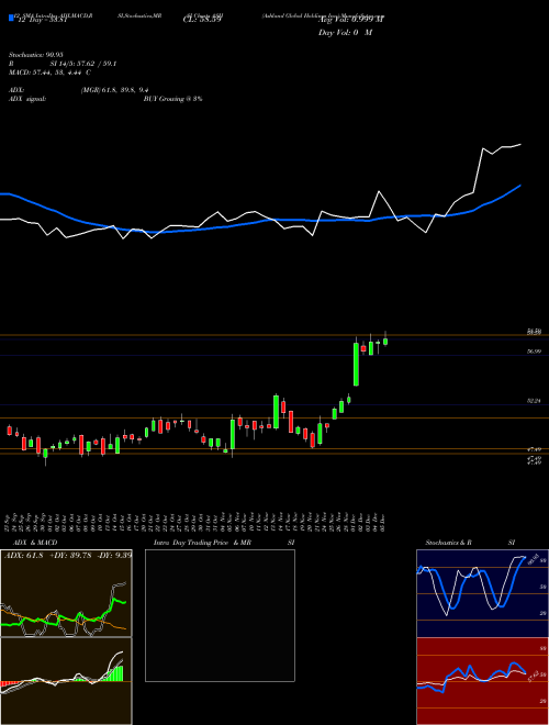 Chart Ashland Global (ASH)  Technical (Analysis) Reports Ashland Global [