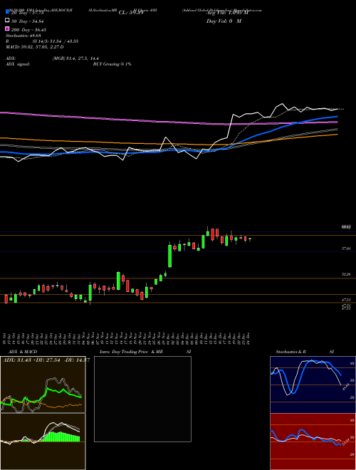 Ashland Global Holdings Inc. ASH Support Resistance charts Ashland Global Holdings Inc. ASH NYSE
