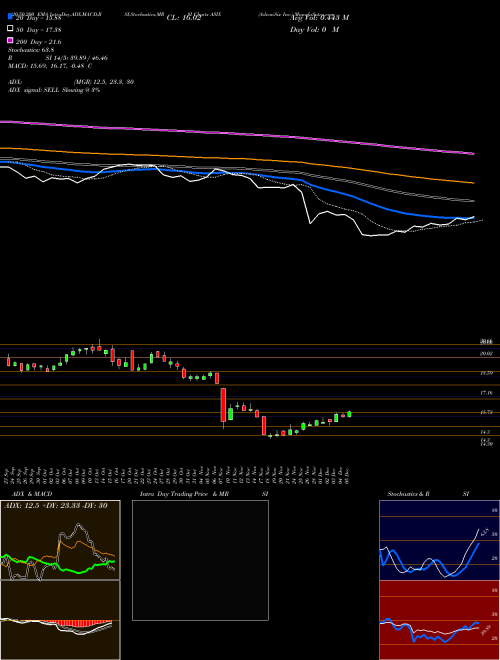 AdvanSix Inc. ASIX Support Resistance charts AdvanSix Inc. ASIX NYSE