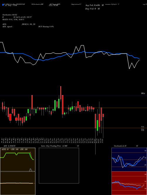 Chart Aspirational Consumer (ASPL)  Technical (Analysis) Reports Aspirational Consumer [