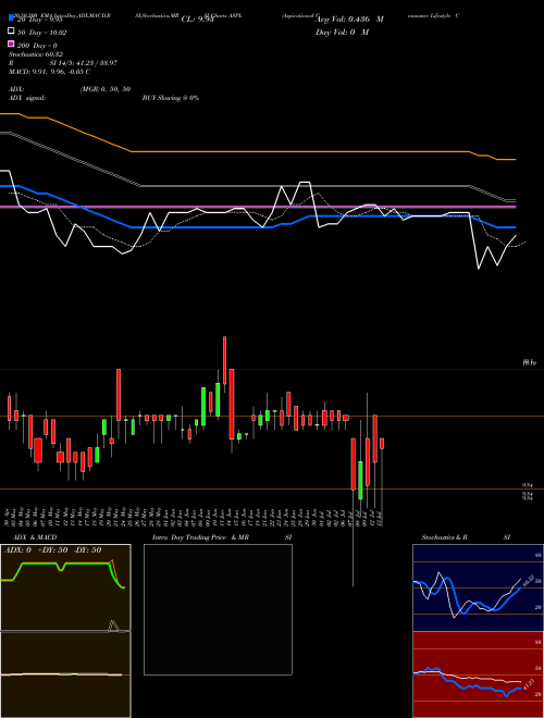 Aspirational Consumer Lifestyle Corp Cl A ASPL Support Resistance charts Aspirational Consumer Lifestyle Corp Cl A ASPL NYSE
