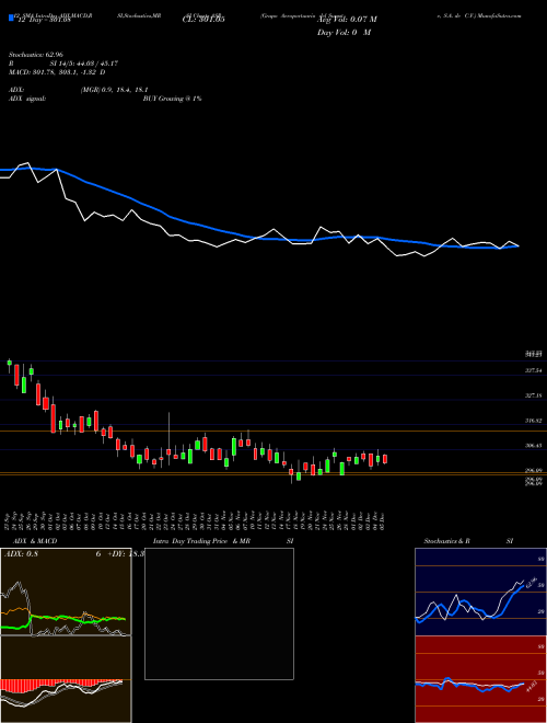Chart Grupo Aeroportuario (ASR)  Technical (Analysis) Reports Grupo Aeroportuario [