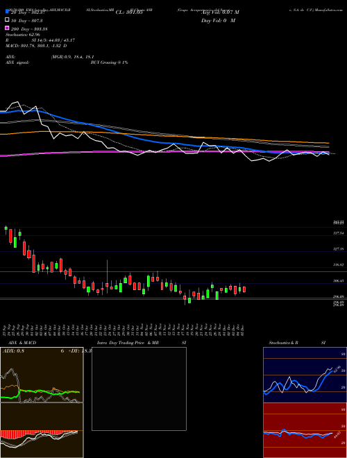 Grupo Aeroportuario Del Sureste, S.A. De C.V. ASR Support Resistance charts Grupo Aeroportuario Del Sureste, S.A. De C.V. ASR NYSE