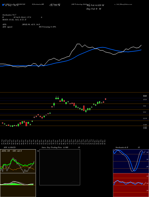 Chart Ase Technology (ASX)  Technical (Analysis) Reports Ase Technology [