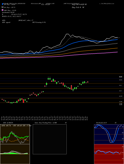 ASE Technology Holding Co., Ltd. ASX Support Resistance charts ASE Technology Holding Co., Ltd. ASX NYSE