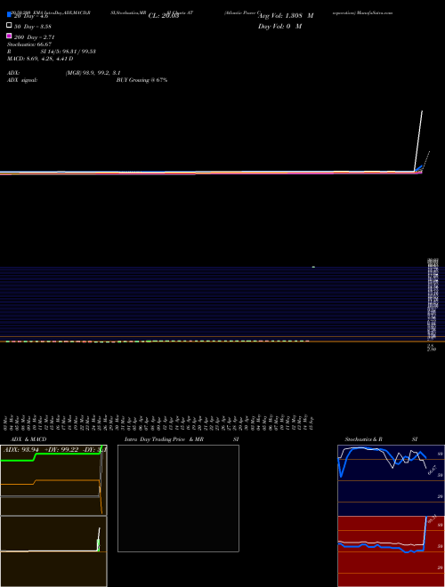 Atlantic Power Corporation AT Support Resistance charts Atlantic Power Corporation AT NYSE