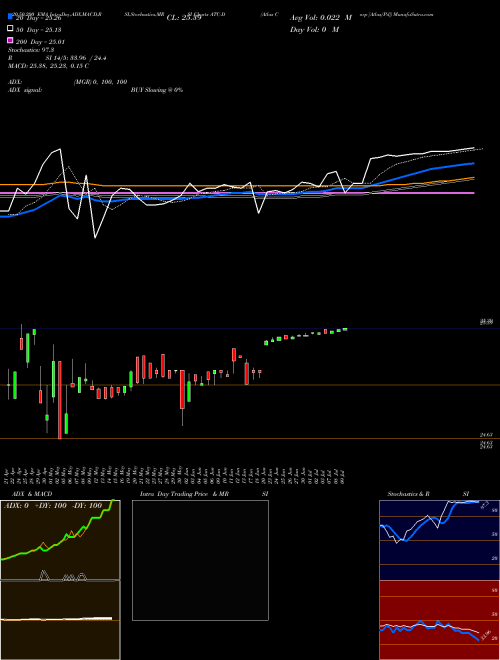 Atlas Corp [Atlas/Pd] ATC-D Support Resistance charts Atlas Corp [Atlas/Pd] ATC-D NYSE