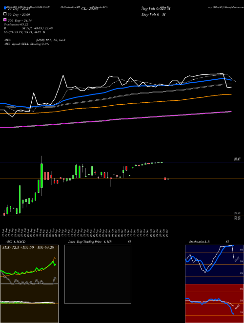 Atlas Corp [Atlas/Pi] ATC-I Support Resistance charts Atlas Corp [Atlas/Pi] ATC-I NYSE