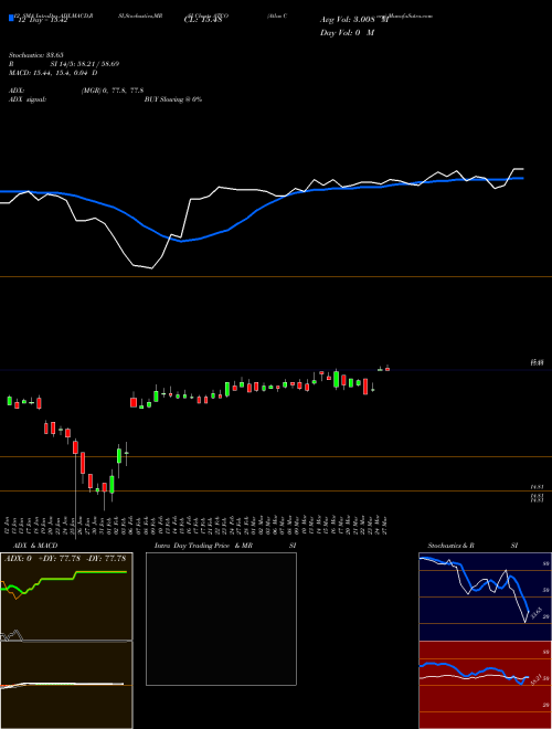 Chart Atlas Corp (ATCO)  Technical (Analysis) Reports Atlas Corp [