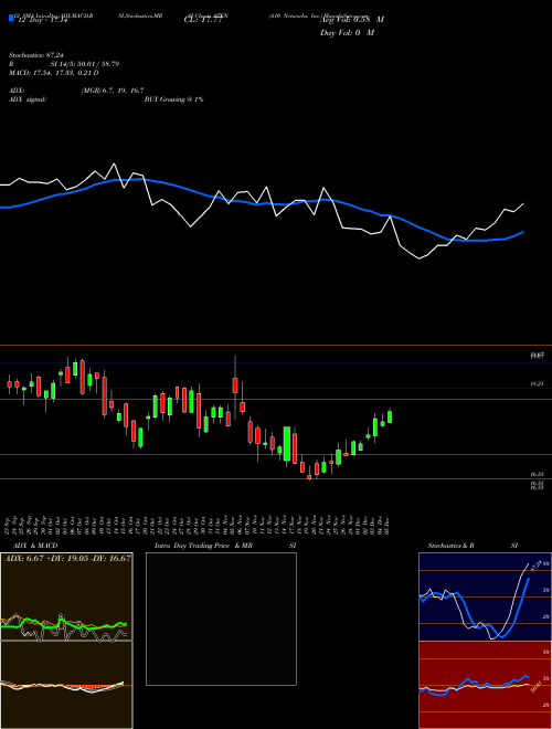 Chart A10 Networks (ATEN)  Technical (Analysis) Reports A10 Networks [