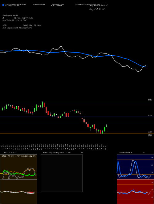 Chart Antah Hlds (ATH-B)  Technical (Analysis) Reports Antah Hlds [