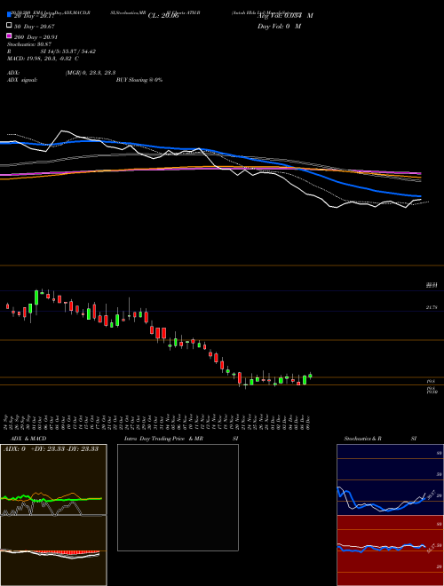 Antah Hlds Ltd ATH-B Support Resistance charts Antah Hlds Ltd ATH-B NYSE
