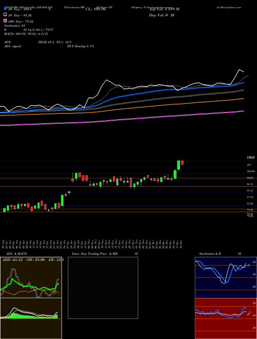 Allegheny Technologies Incorporated ATI Support Resistance charts Allegheny Technologies Incorporated ATI NYSE