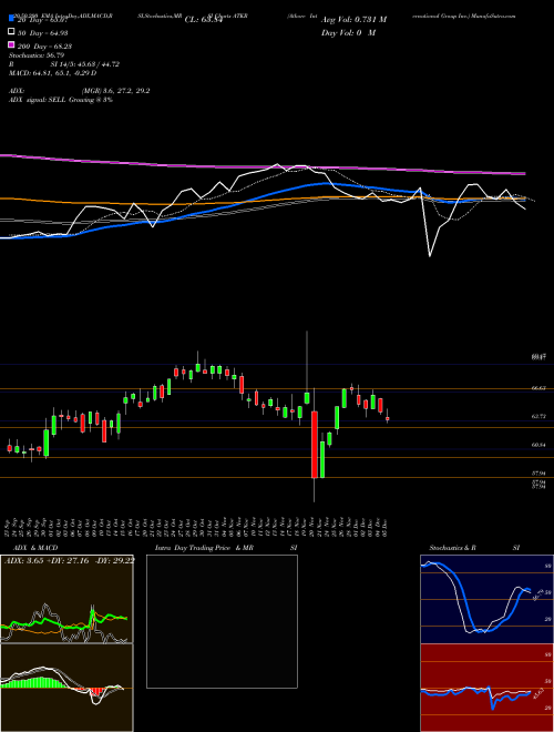 Atkore International Group Inc. ATKR Support Resistance charts Atkore International Group Inc. ATKR NYSE