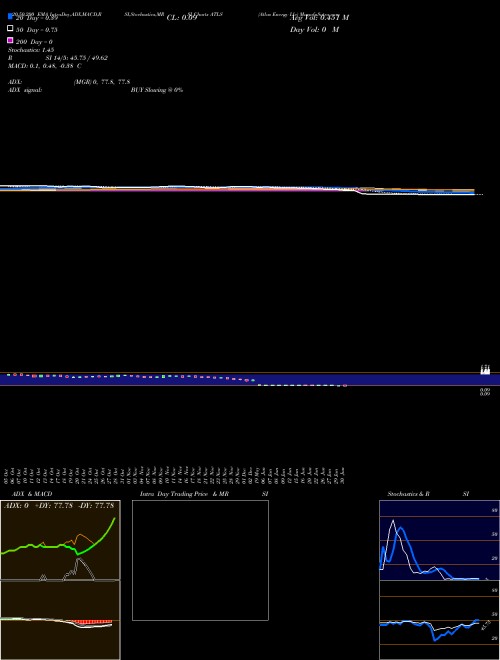 Atlas Energy Llc ATLS Support Resistance charts Atlas Energy Llc ATLS NYSE