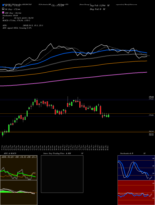Atmos Energy Corporation ATO Support Resistance charts Atmos Energy Corporation ATO NYSE