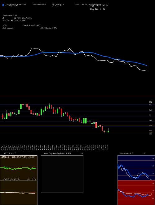 Chart Altice Usa (ATUS)  Technical (Analysis) Reports Altice Usa [