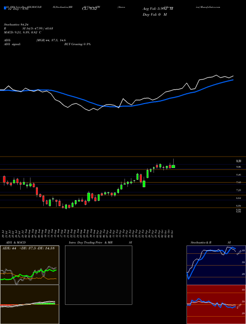 Chart Atwood Oceanics (ATW)  Technical (Analysis) Reports Atwood Oceanics [