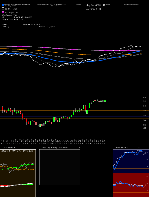 Atwood Oceanics ATW Support Resistance charts Atwood Oceanics ATW NYSE