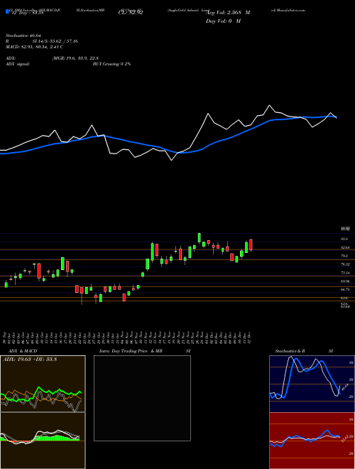 Chart Anglogold Ashanti (AU)  Technical (Analysis) Reports Anglogold Ashanti [